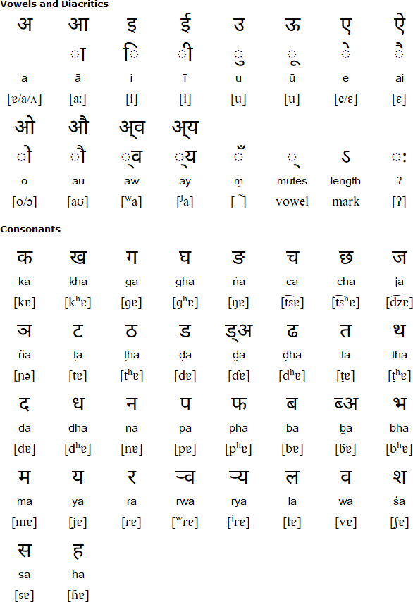 Devanagari alphabet for Wambule
