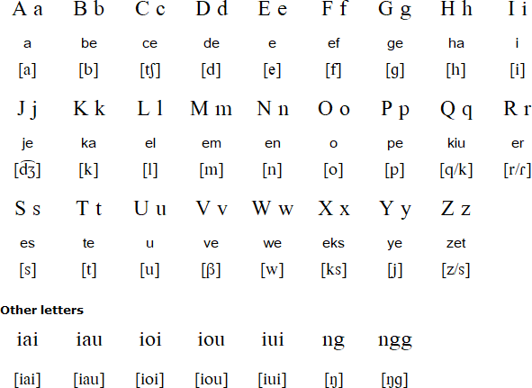 Wamesa alphabet and pronunciation