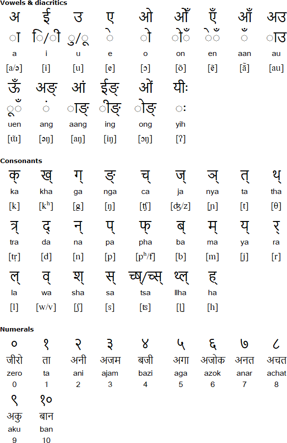 Devanagari alphabet for Wancho