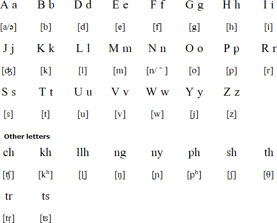 Latin alphabet for Wancho