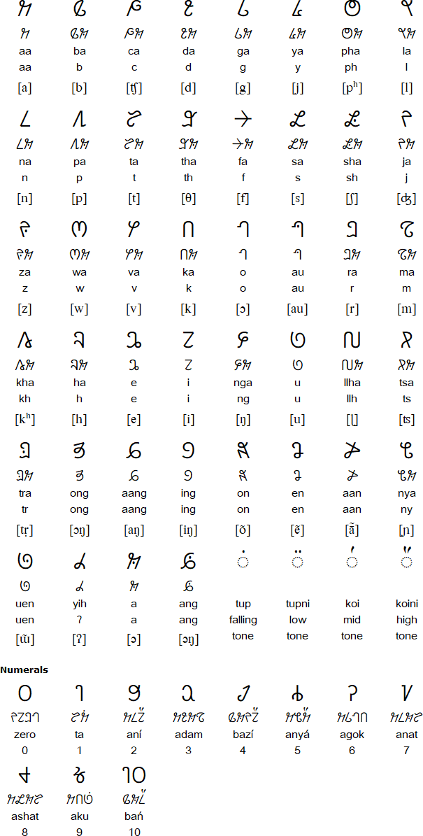 Wancho script