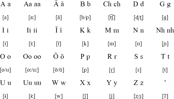 Wapishana alphabet and pronunciation