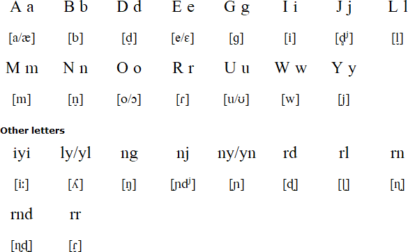 Wardaman alphabet and pronunciation