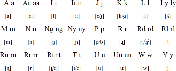 Warlpiri alphabet and pronunciation