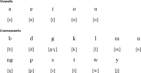 Waskia alphabet and pronunciation