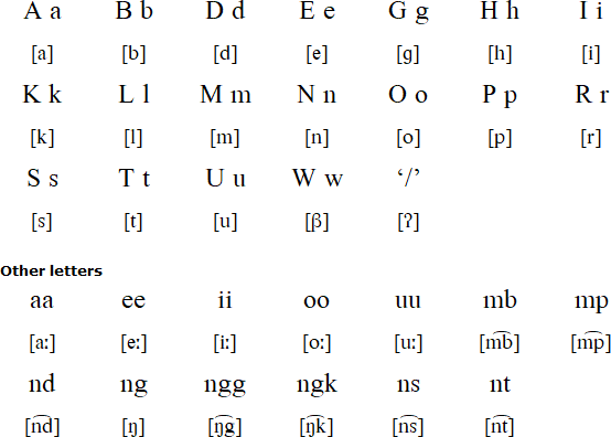 Wawonii alphabet