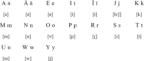 Wayana alphabet and pronunciation