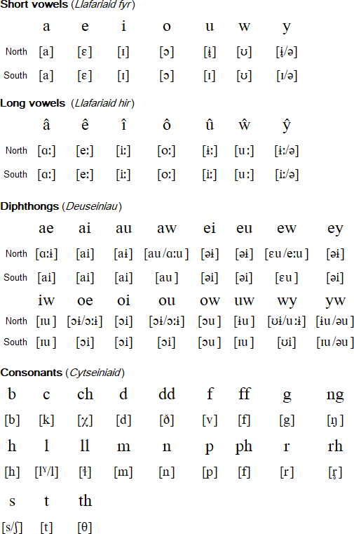 Welsh Alphabet Chart Crian