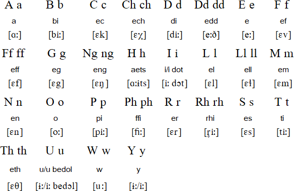 Welsh language, alphabet and pronunciation