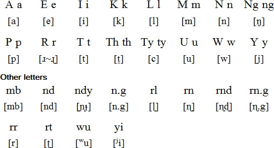 Wemba Wemba alphabet and pronunciation