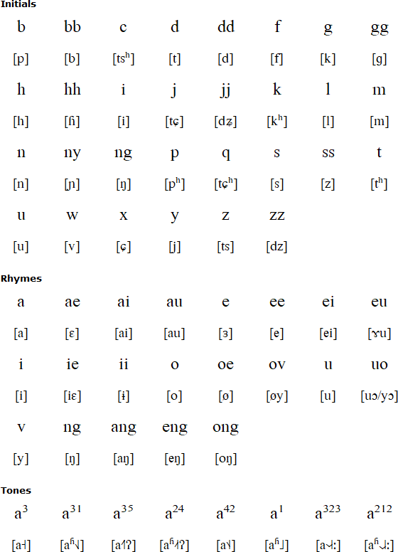 Wenzhounese pronunciation