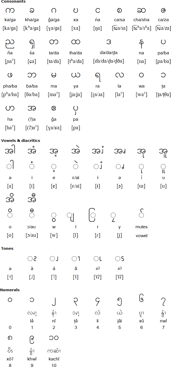 Myanmar alphabet for Western Pwo