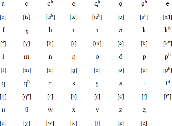 Latin alphabet for Western Yugur