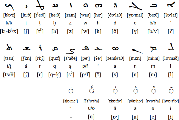 Western Neo-Aramaic alphabet and pronunciation