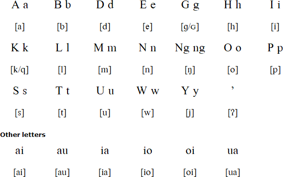 Western Subanon alphabet and pronunciation