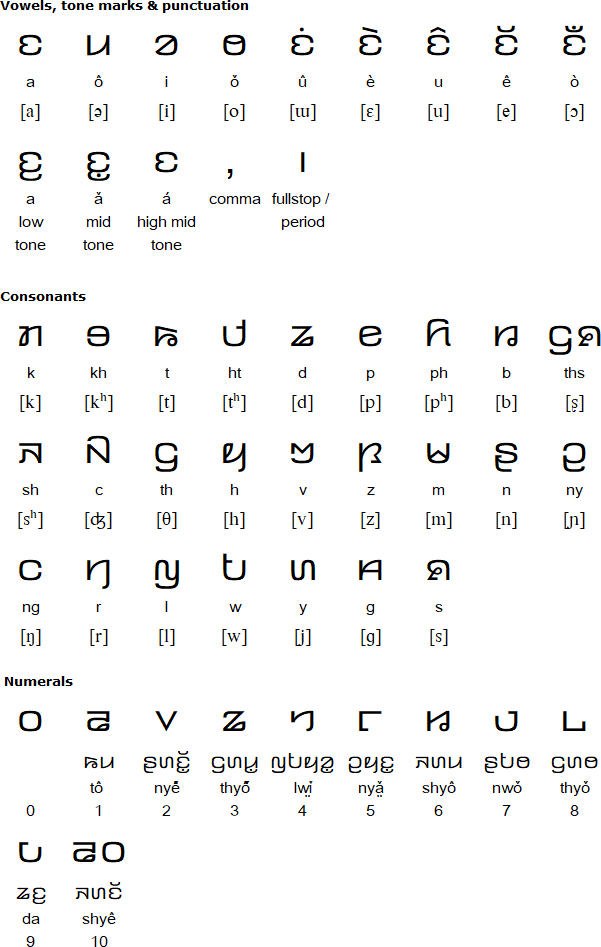 Kayah Li alphabet for West Kayah