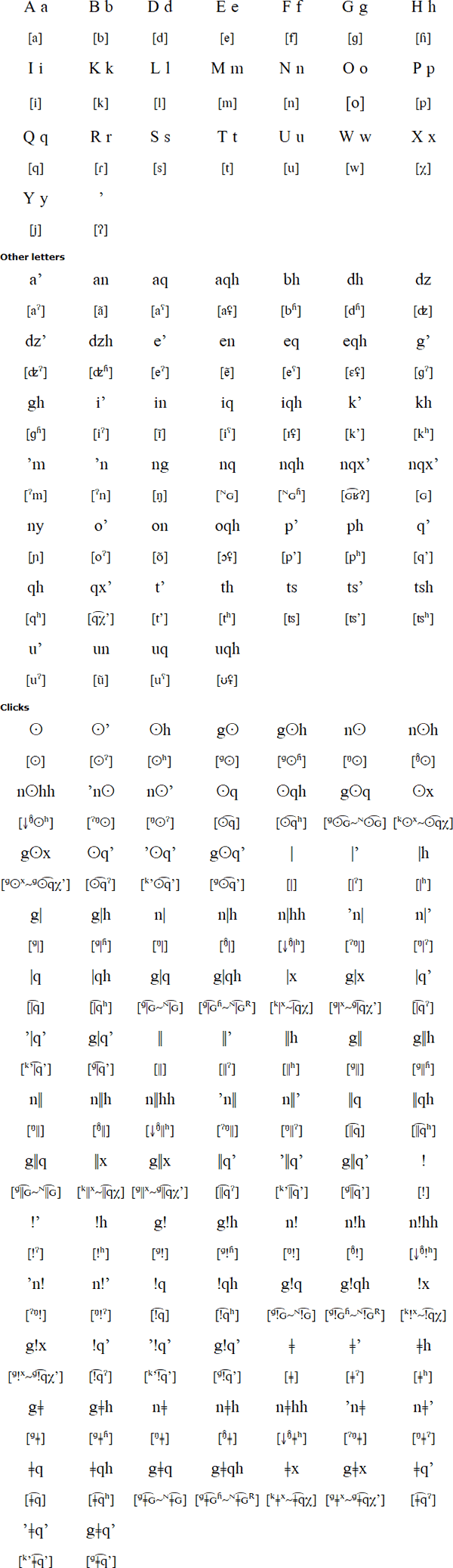 West Taa alphabet and pronunciation