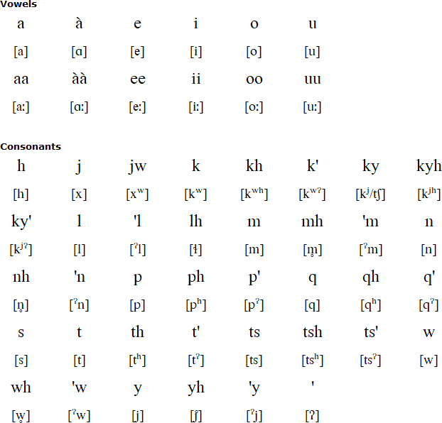 Wichí Lhamtés Nocten alphabet and pronunciation