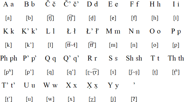 Wintu alphabet and pronunciation