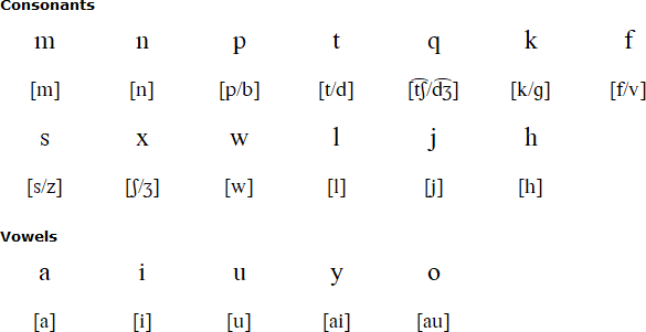 Latin Alphabet for Wiqa
