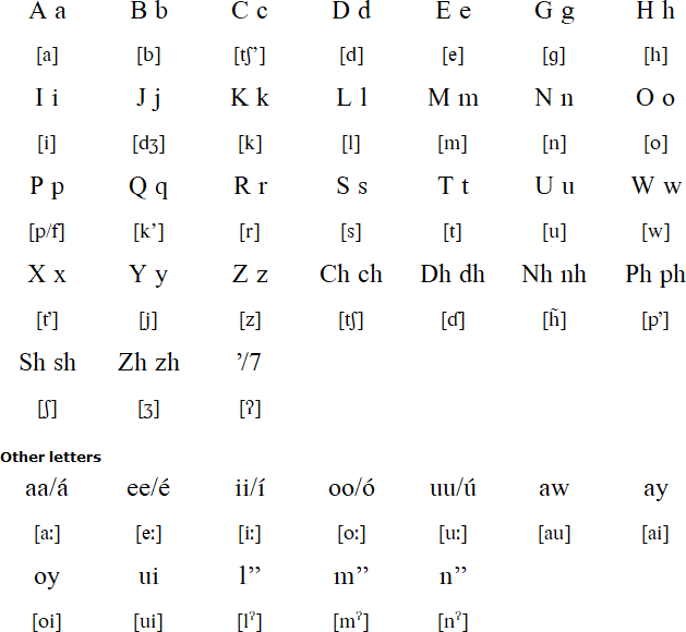 The Wolaytta alphabet and pronunciation