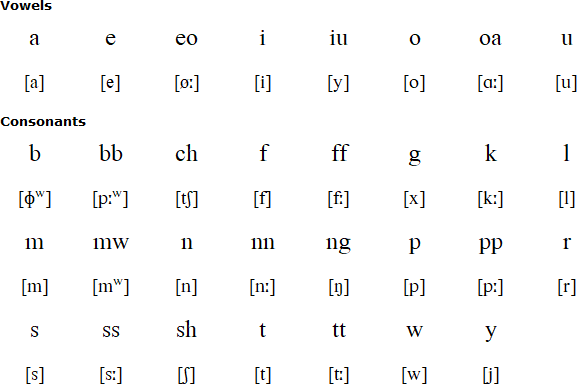 Woleaian alphabet and pronunciation