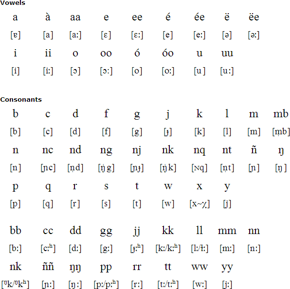 Wolof Alphabet Pronunciation And Language