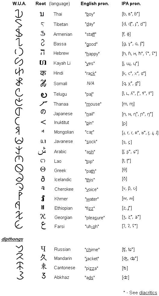 Alphabets From Around The World