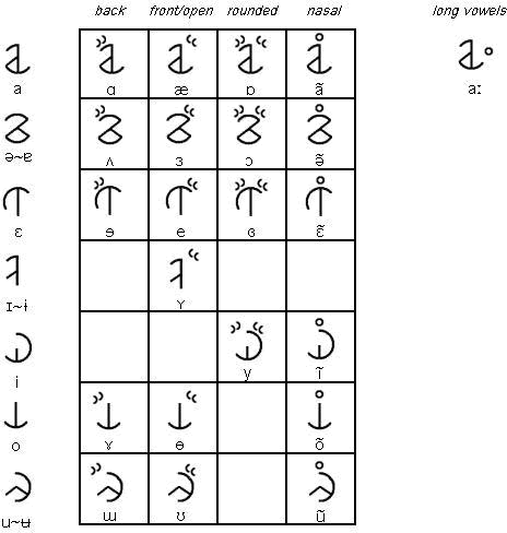 World Unity Alphabet vowel diacritics