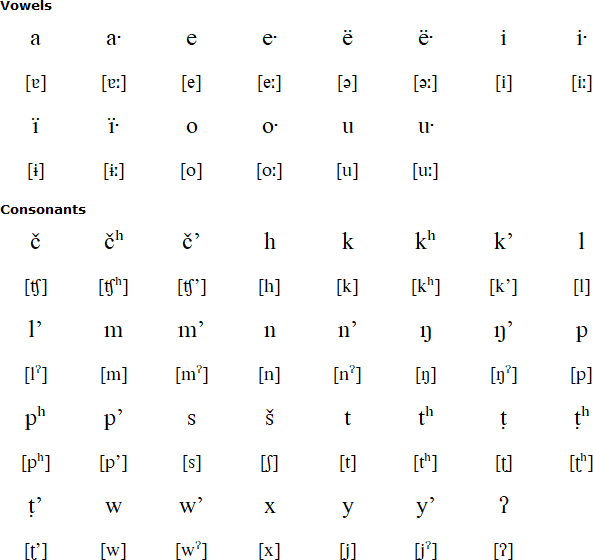 Wukchumni alphabet and pronunciation
