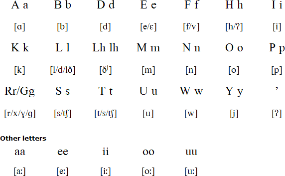 Wuvulu-Aua alphabet and pronounciation