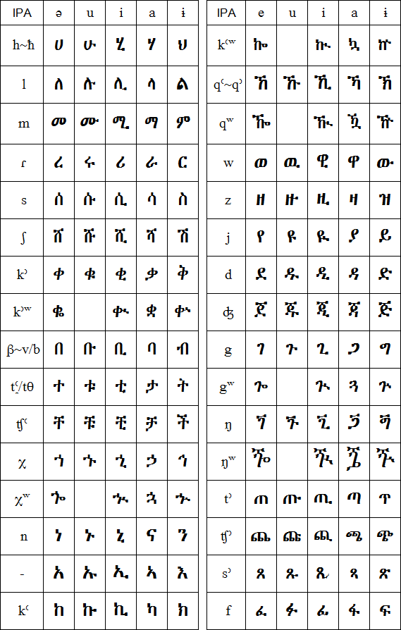 Ethiopic script for Xamtanga