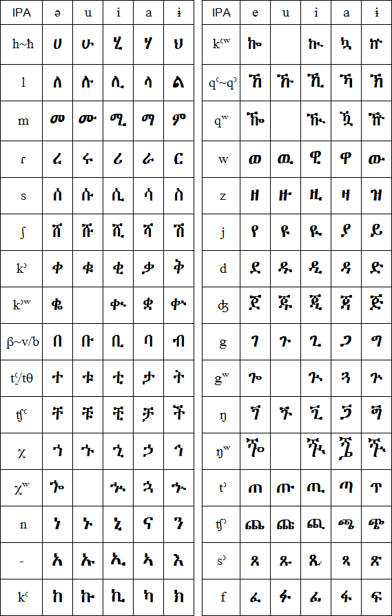 Следующий язык. Ethiopic Alphabet. Язык тигринья алфавит. Ethiopic script. Язык Зулу письменность.