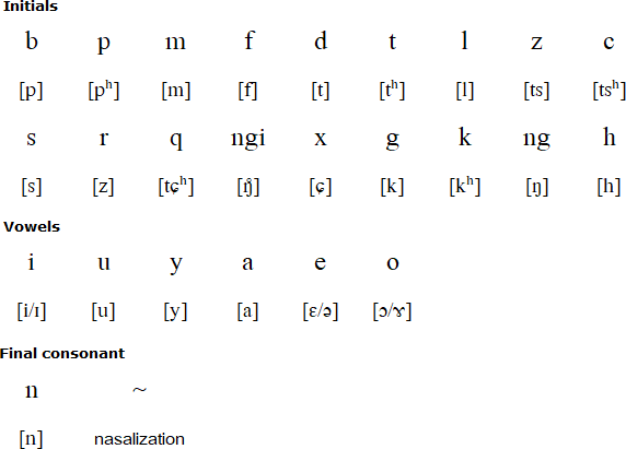 Gan pronunciation (Pinfa romanisation system)