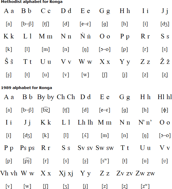 Ronga alphabet and pronunciation