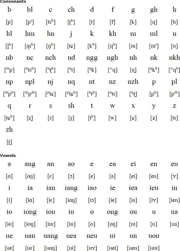 Xong alphabet and pronunciation