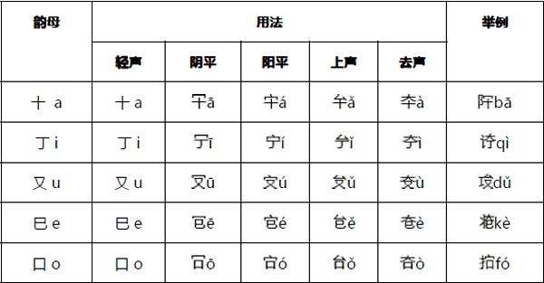 十丁文韵母组合 (Combinations of finals and tones)