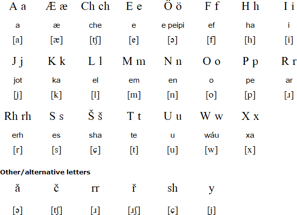 Yaghan alphabet and pronunciation
