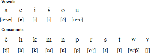 Yagua alphabet and pronunciation