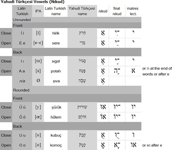 Yahudi Türkçesi vowels