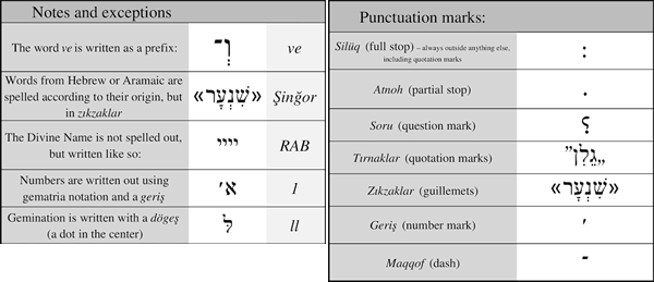 Yahudi Türkçesi notes and punctuation