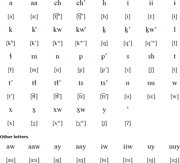 Yakama alphabet and pronunciation
