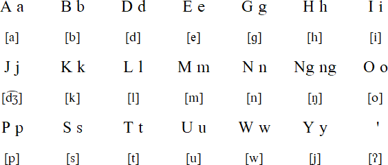 Yakan alphabet and pronunciation