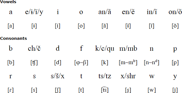 Yaminawa alphabet and pronunciation