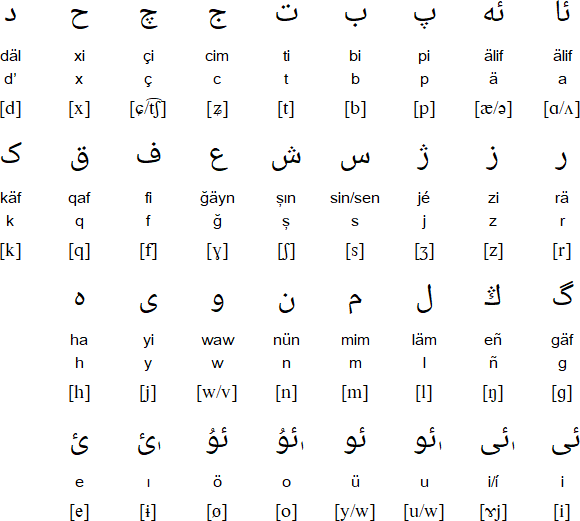 Tatar language, alphabet and pronunciation