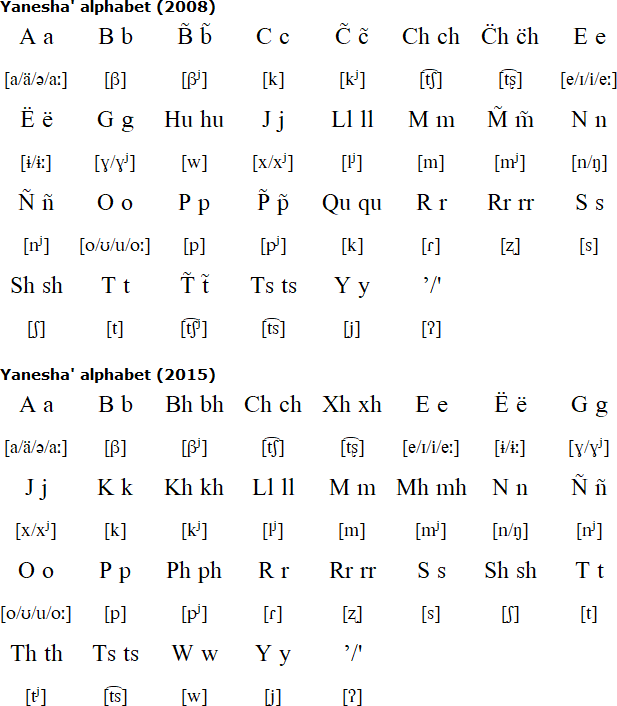 Yanesha Language Alphabet And Pronunciation