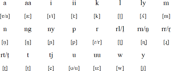 Yankunytjatjara alphabet and pronunciation