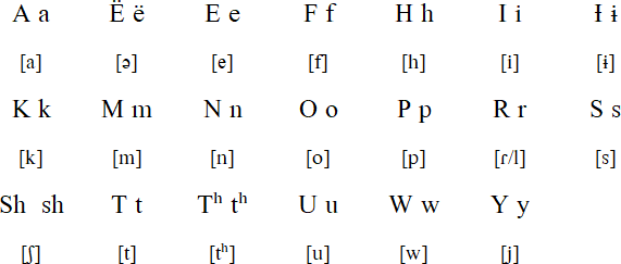 Yanomamö alphabet and alphabet and pronunciation