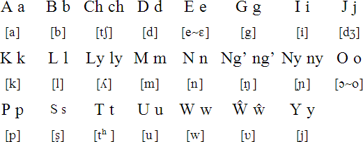 Yao alphabet and pronunciation