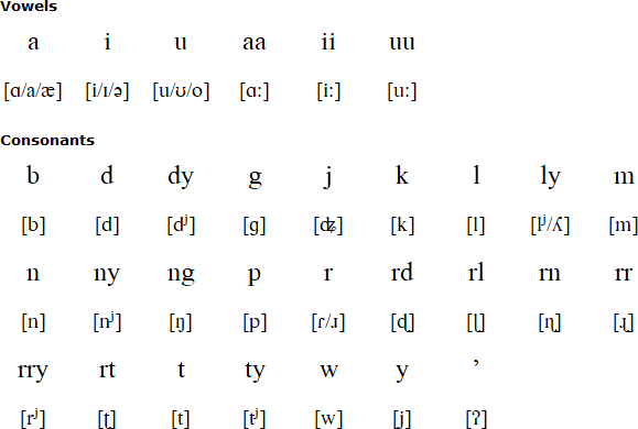 Yawuru alphabet and pronunciation